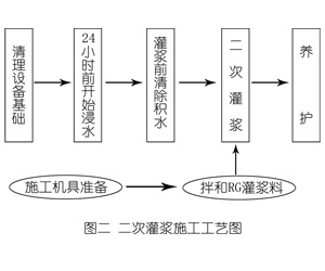 三台灌浆料施工工艺—文字完整版